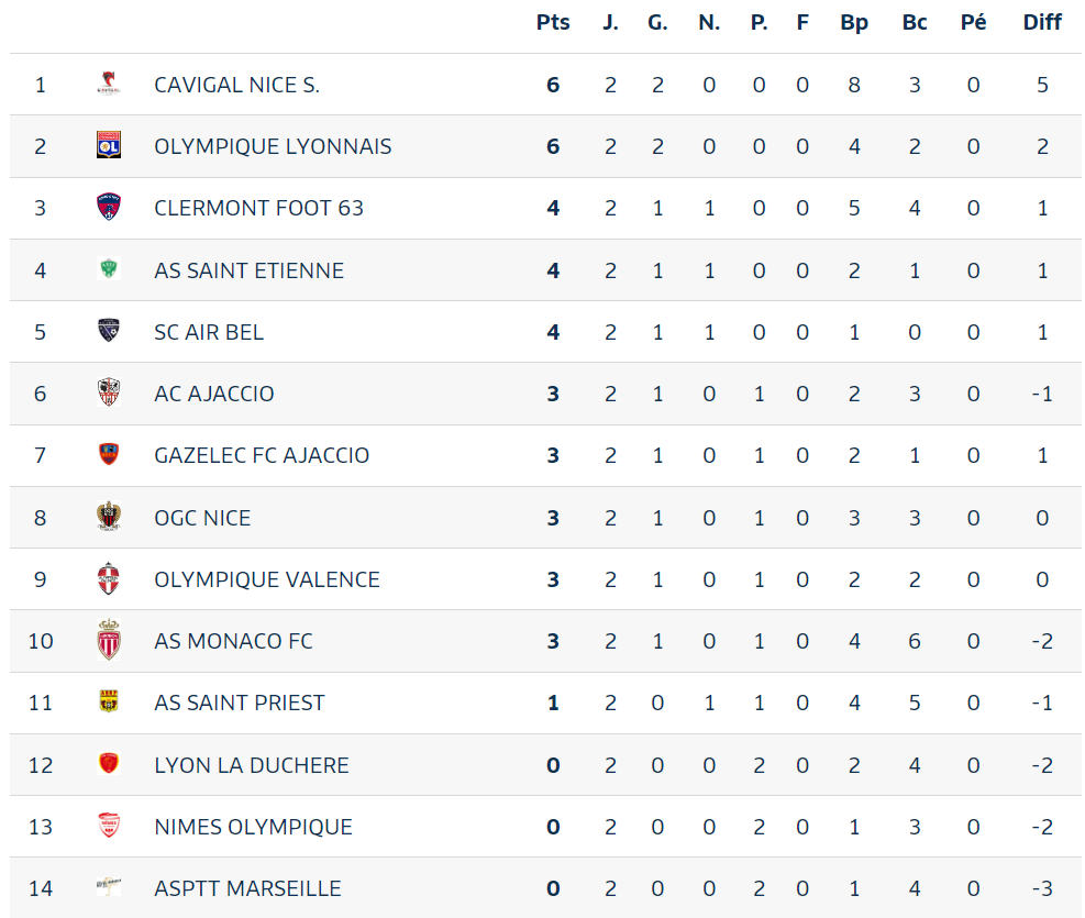 Classement
