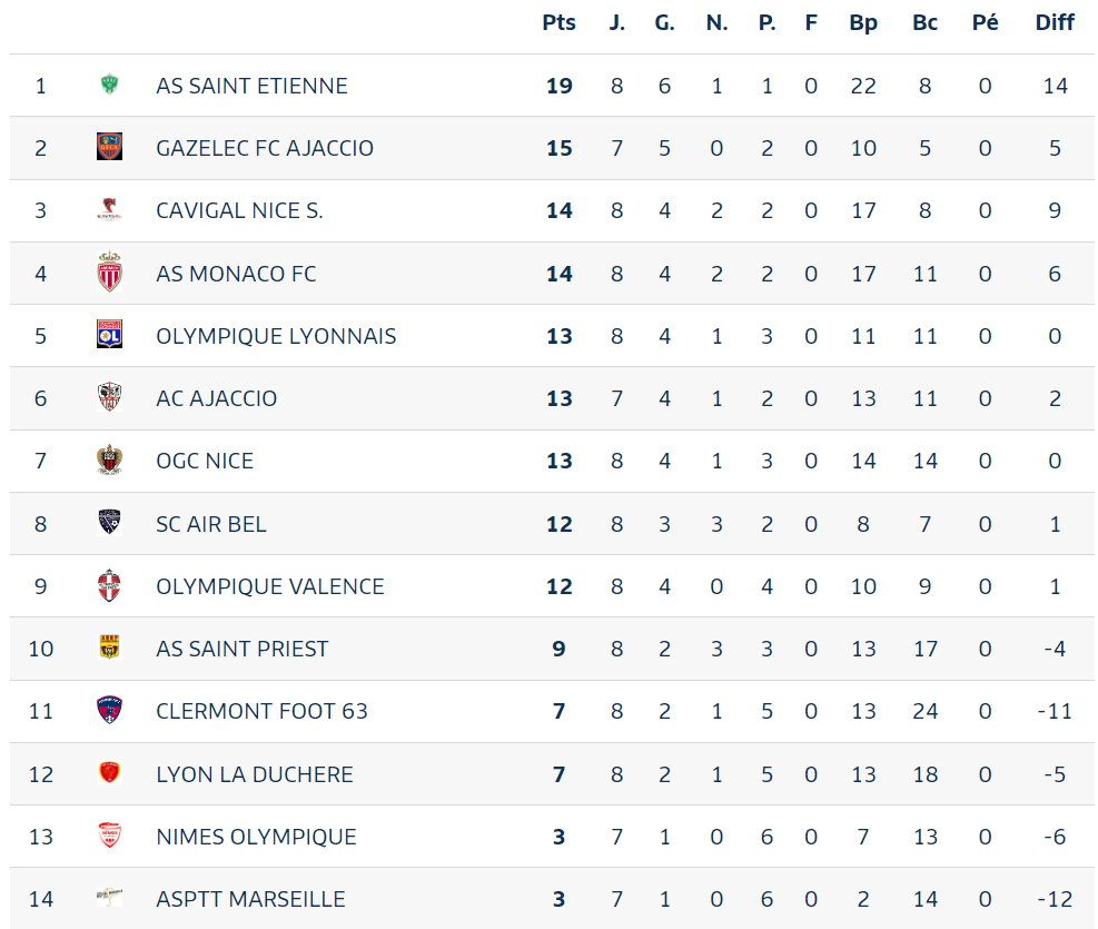 Classement