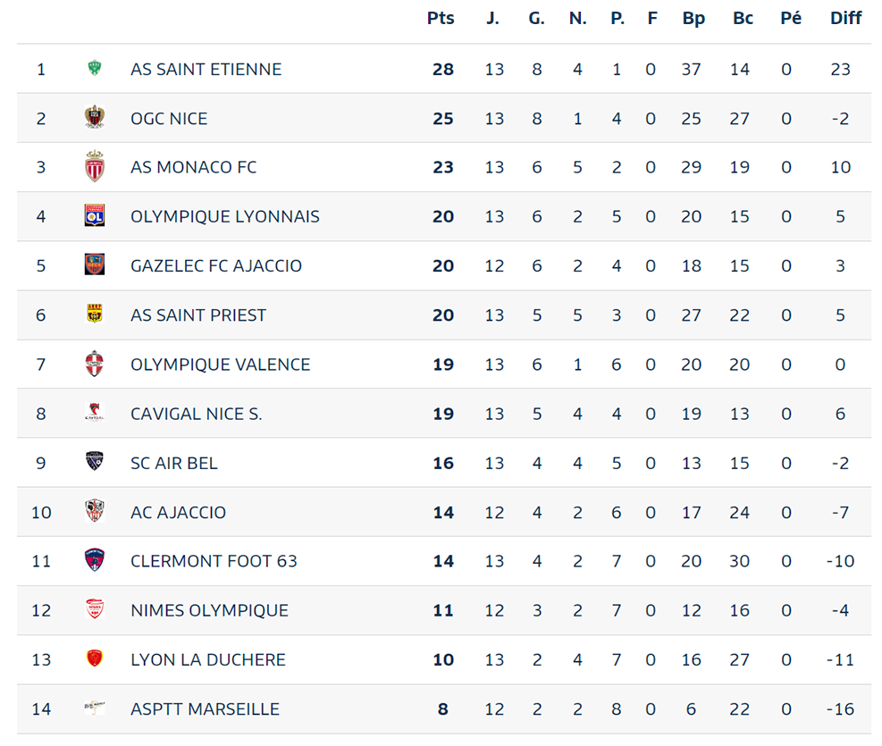 Classement