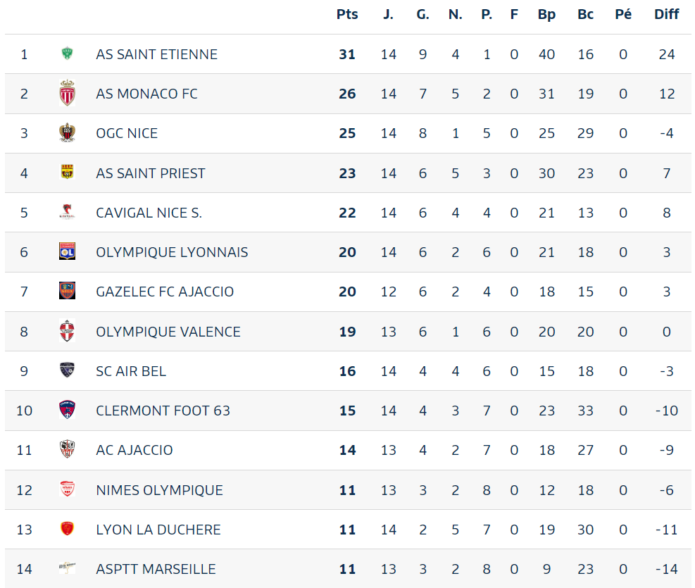 Classement