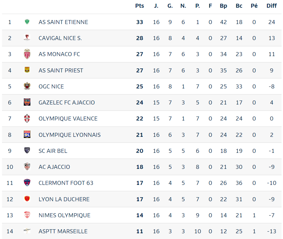 Classement