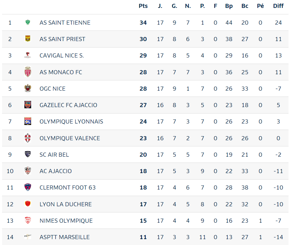Classement