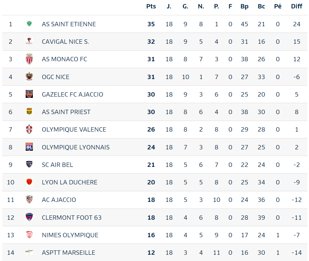 Classement