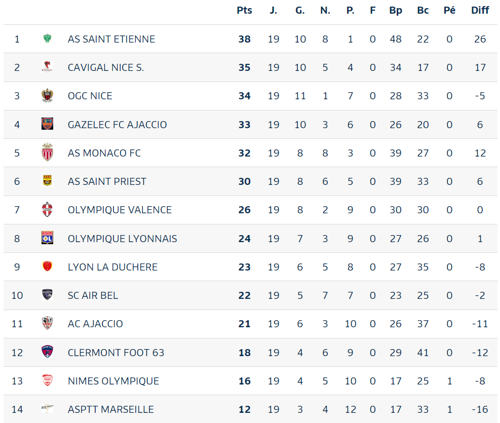 Classement