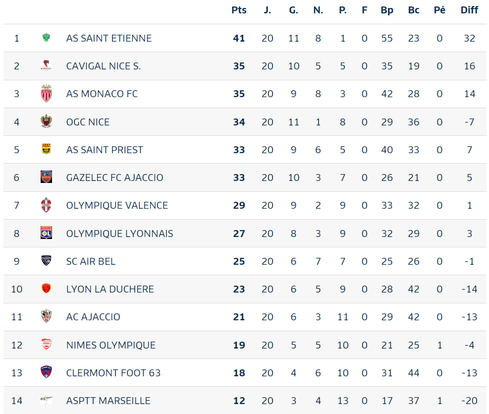Classement
