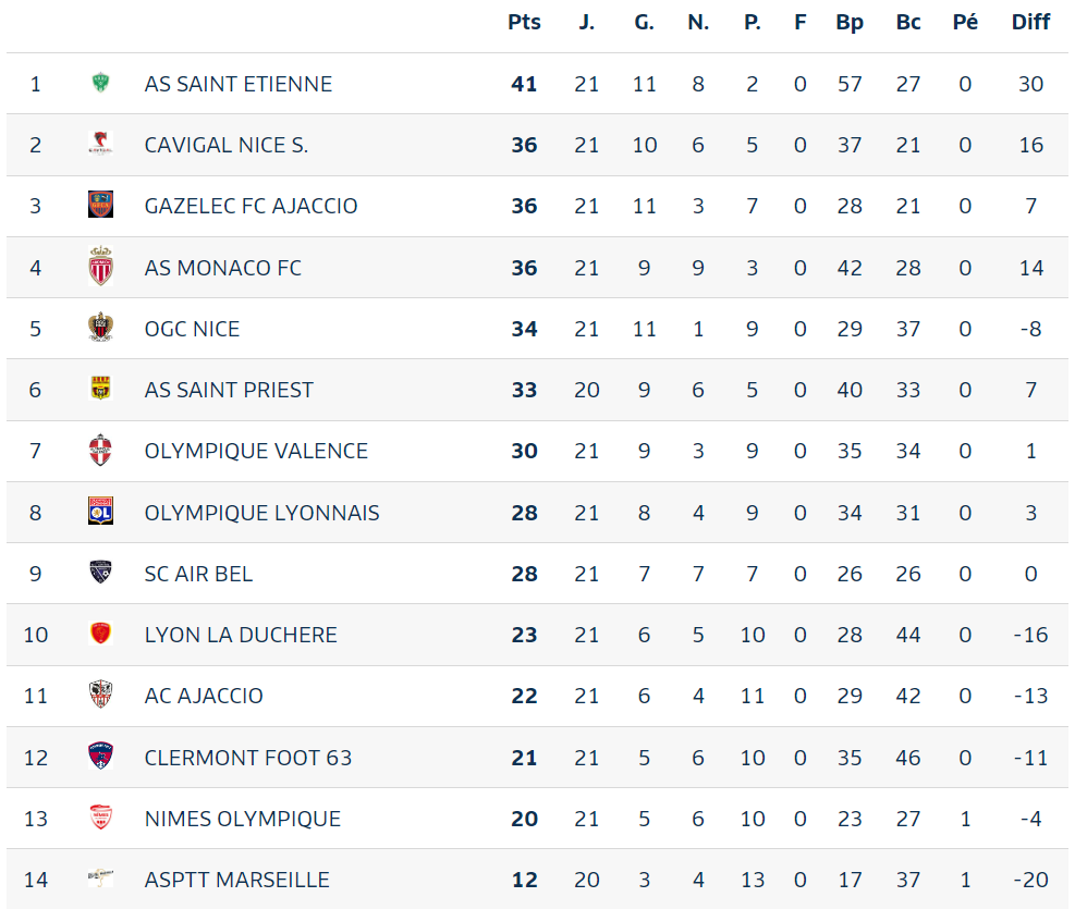 Classement
