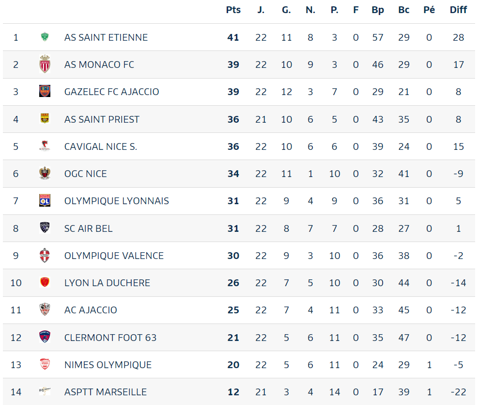 Classement