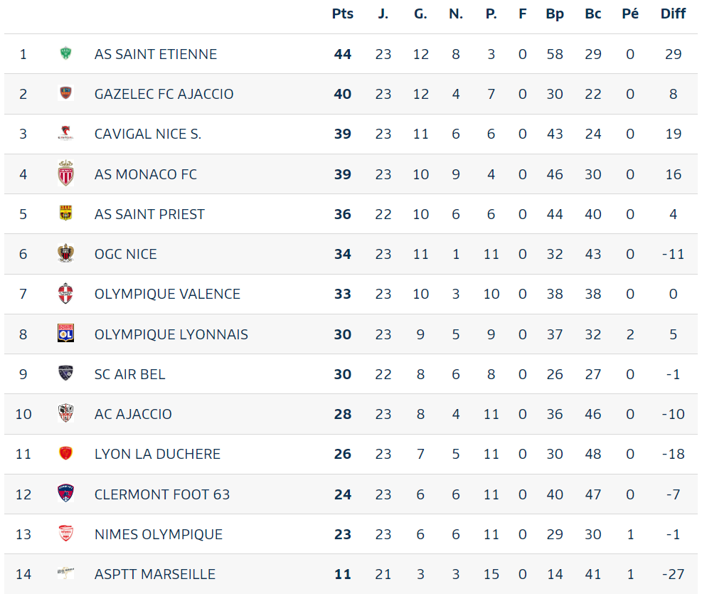 Classement
