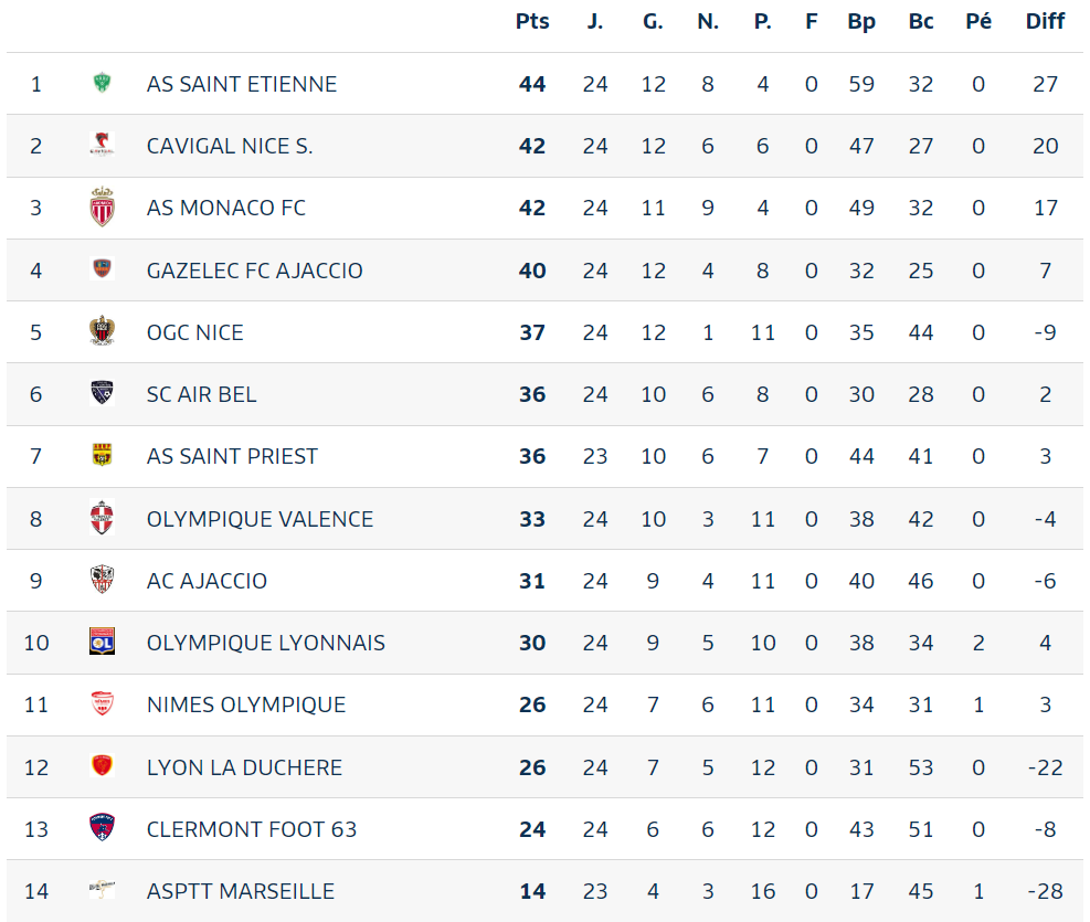 Classement