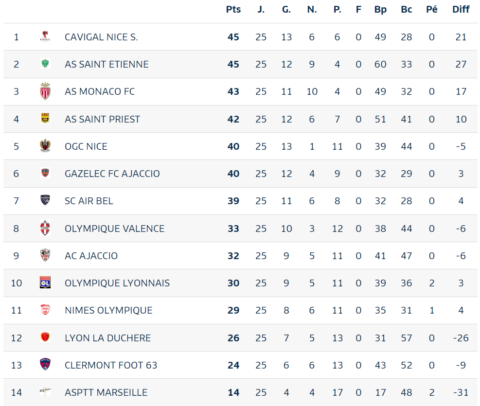 Classement
