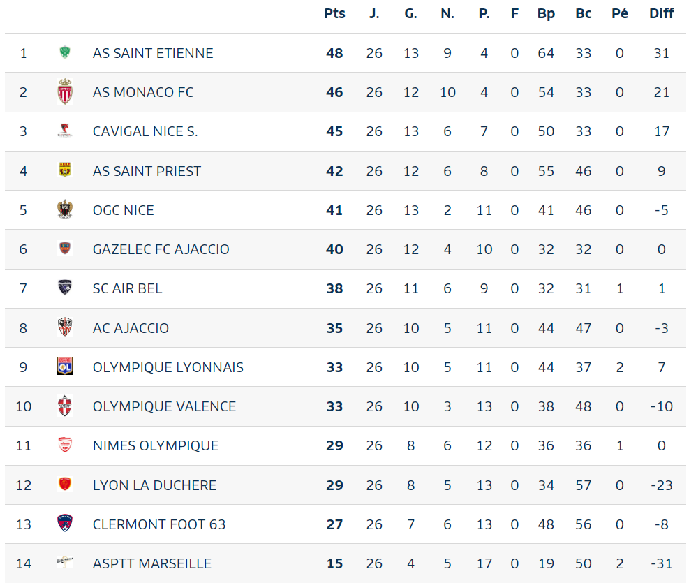 Classement