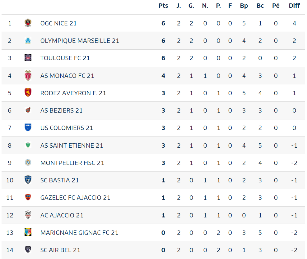 Classement
