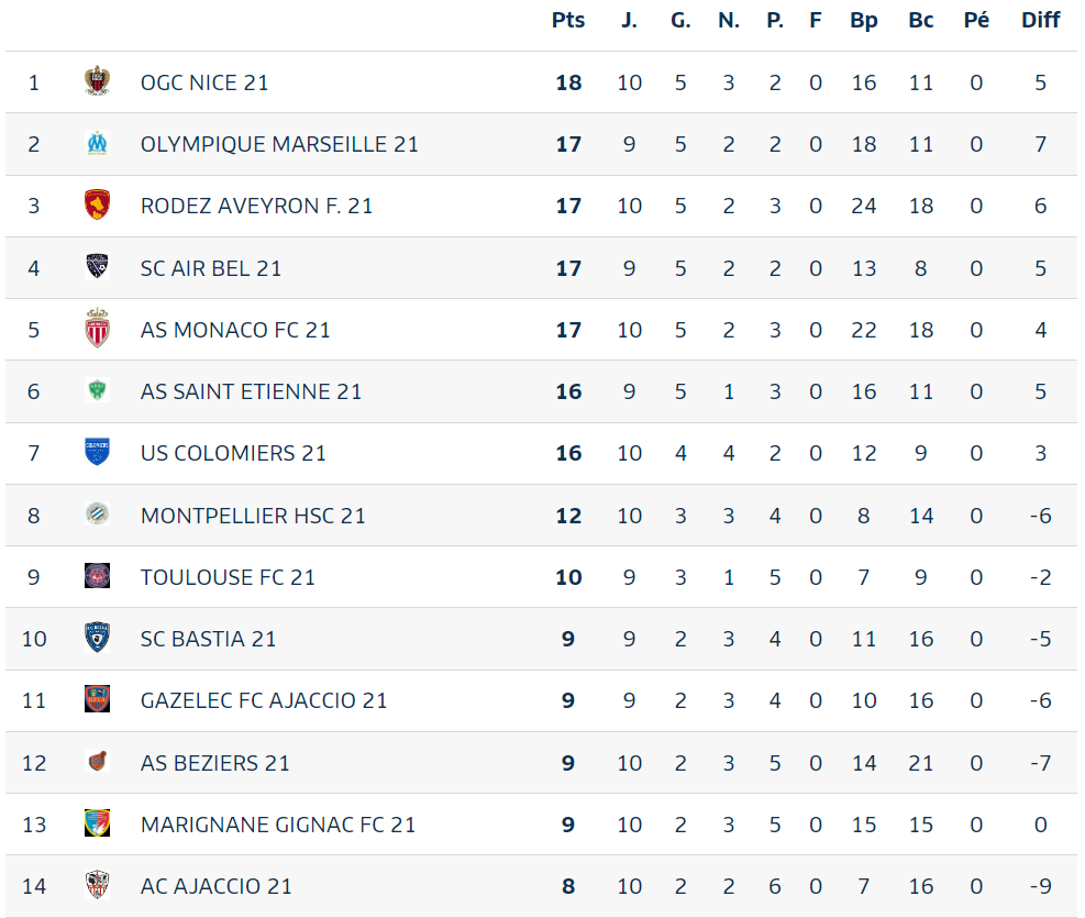 Classement