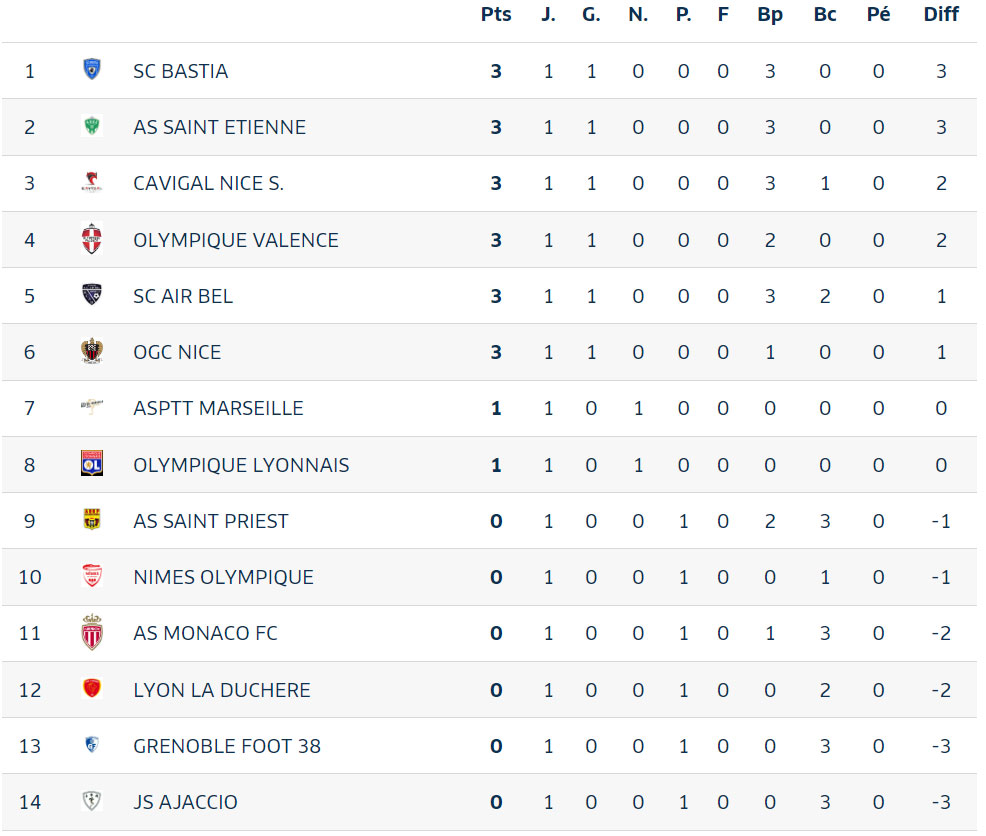 Classement