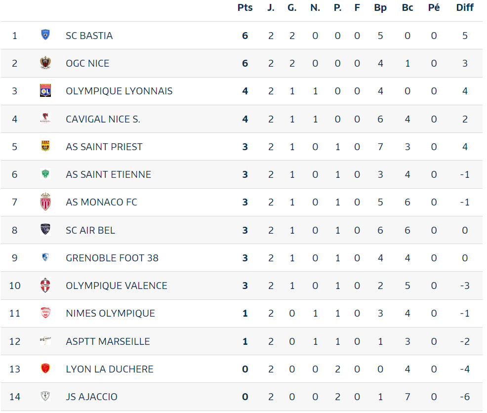 Classement