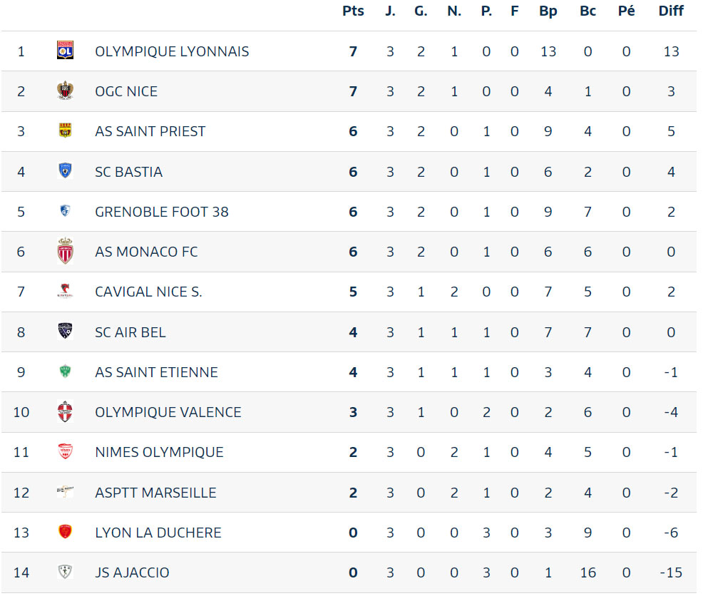 Classement