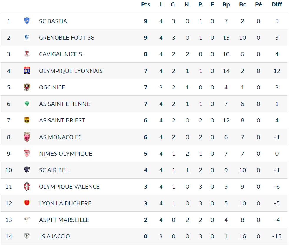 Classement