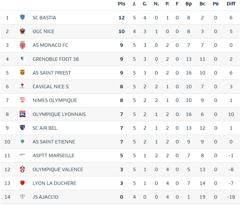 Classement