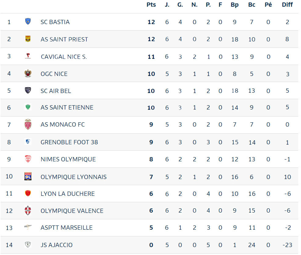 Classement
