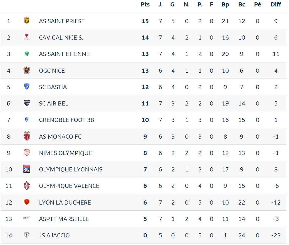 Classement