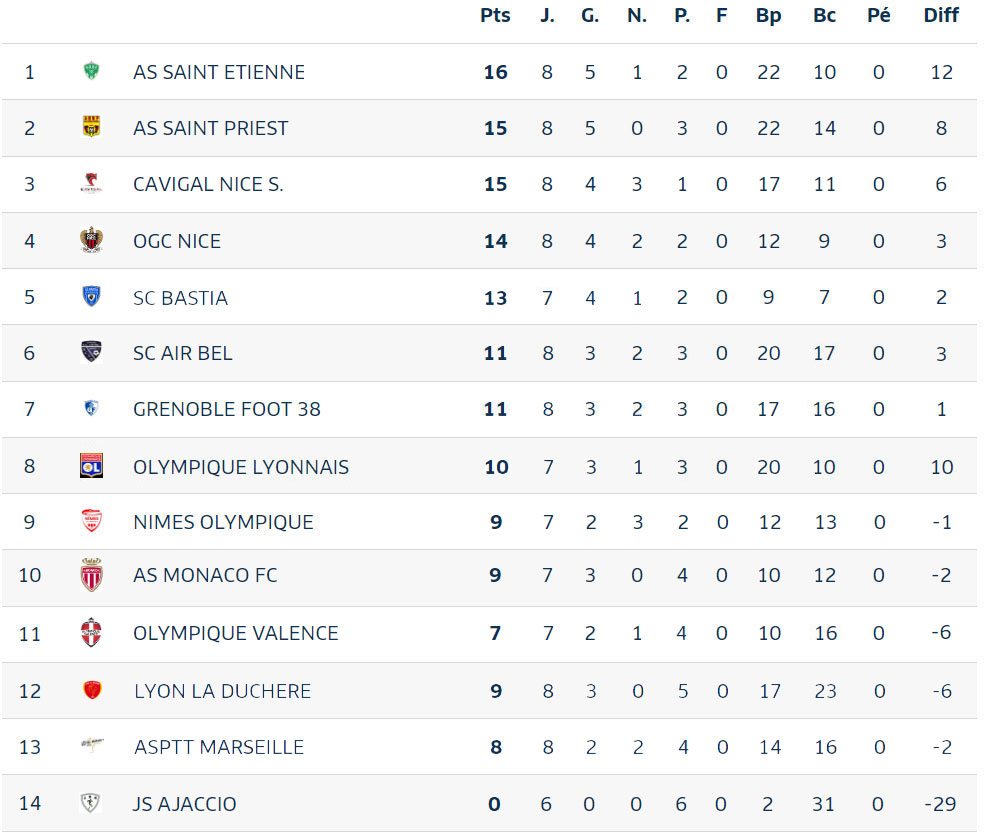 Classement