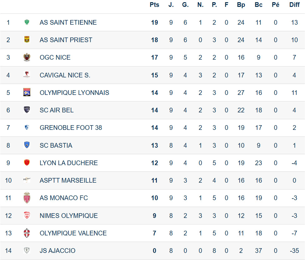 Classement