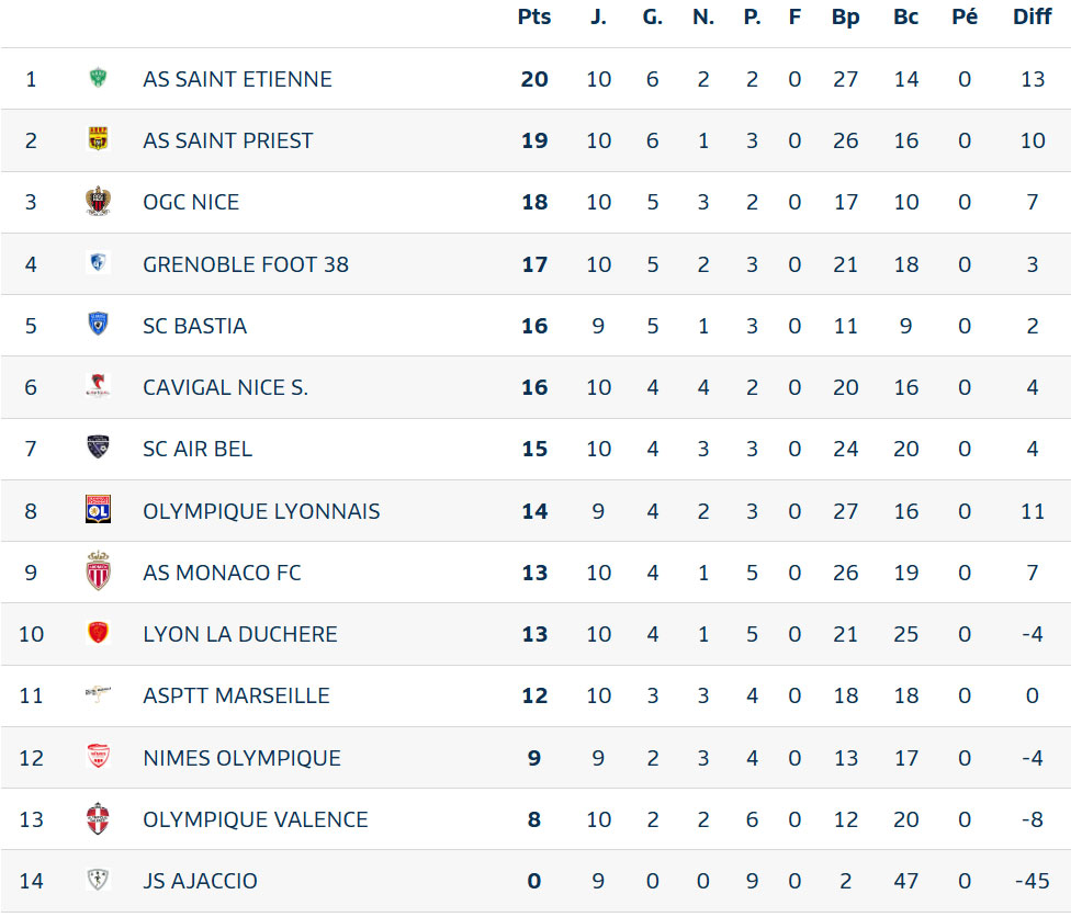 Classement