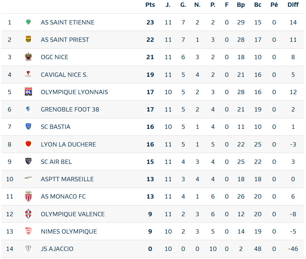Classement