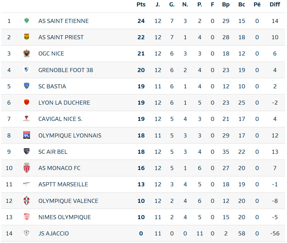 Classement