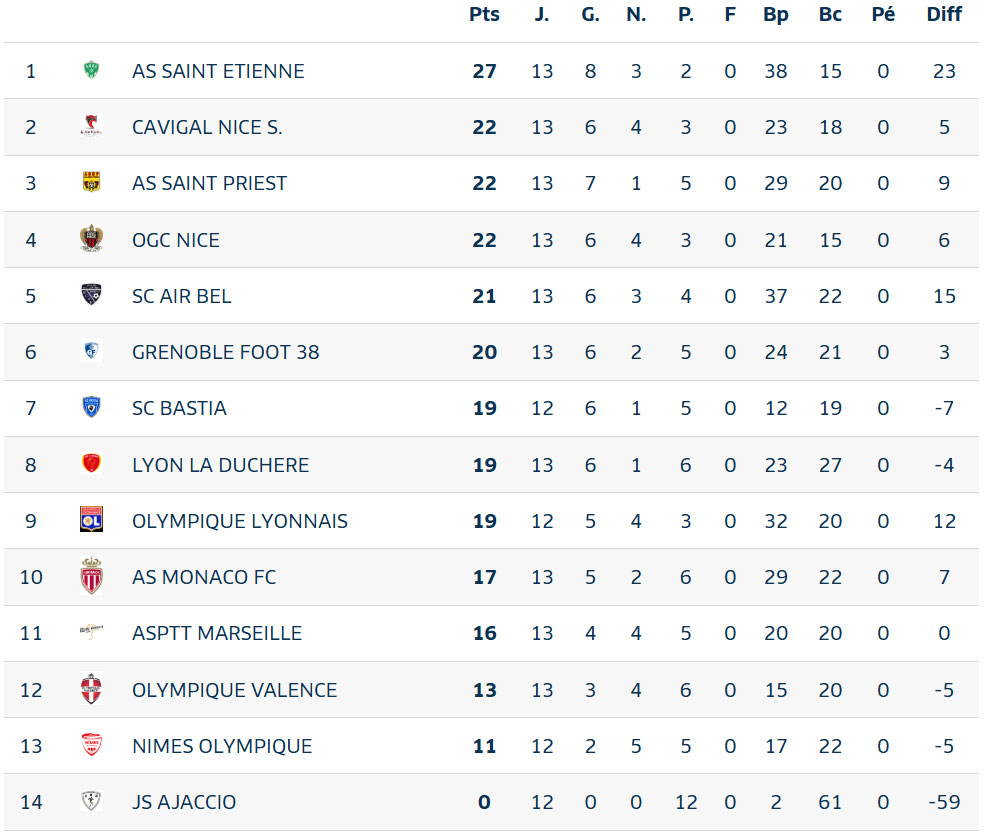 Classement