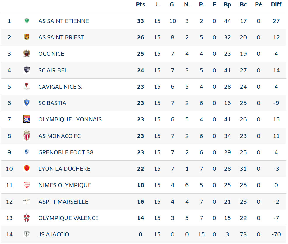 Classement