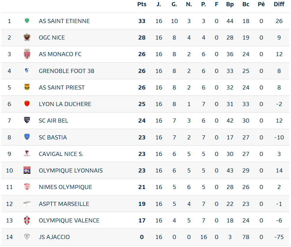 Classement