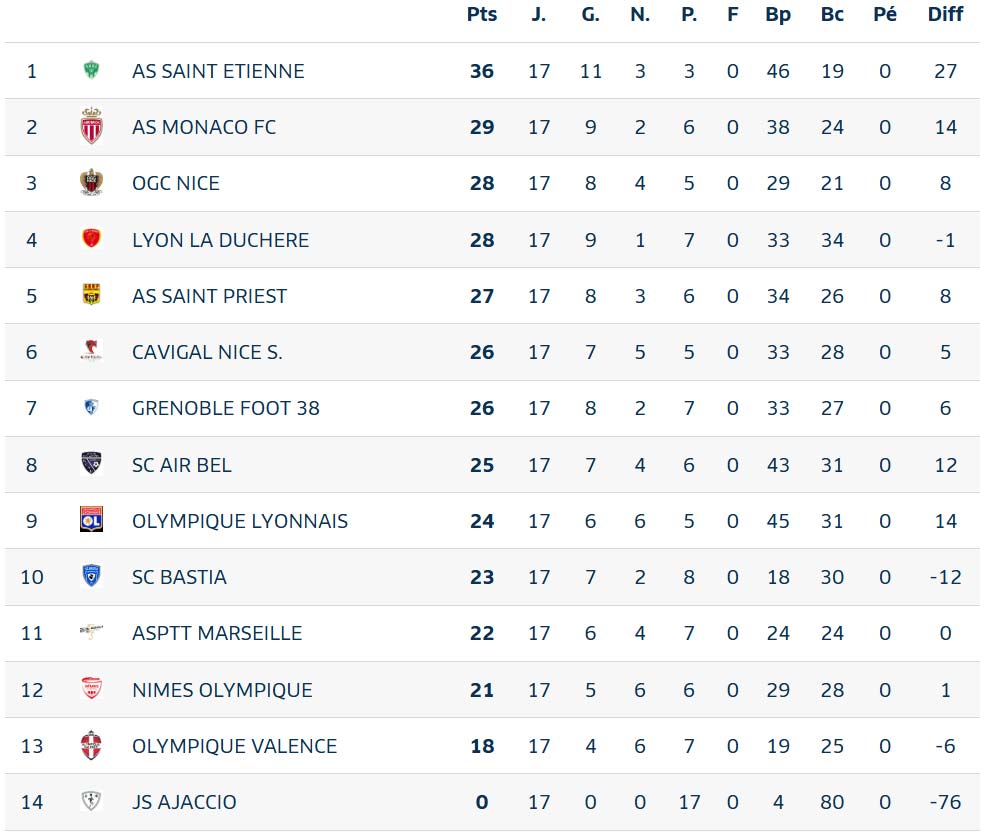 Classement
