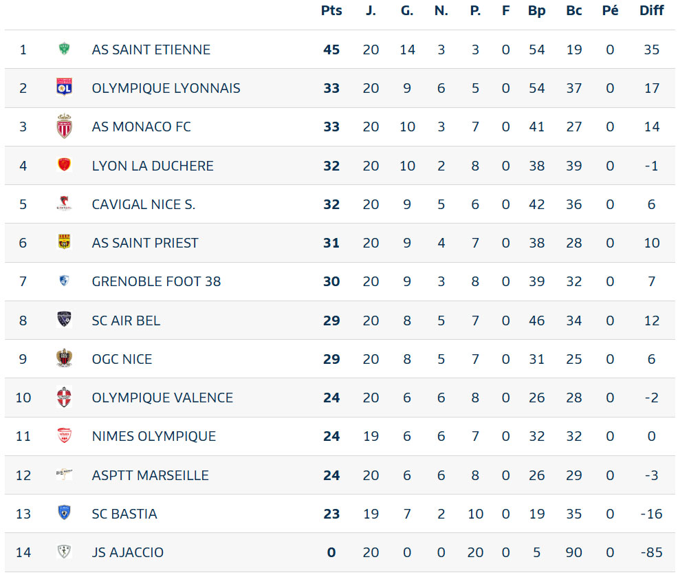 Classement