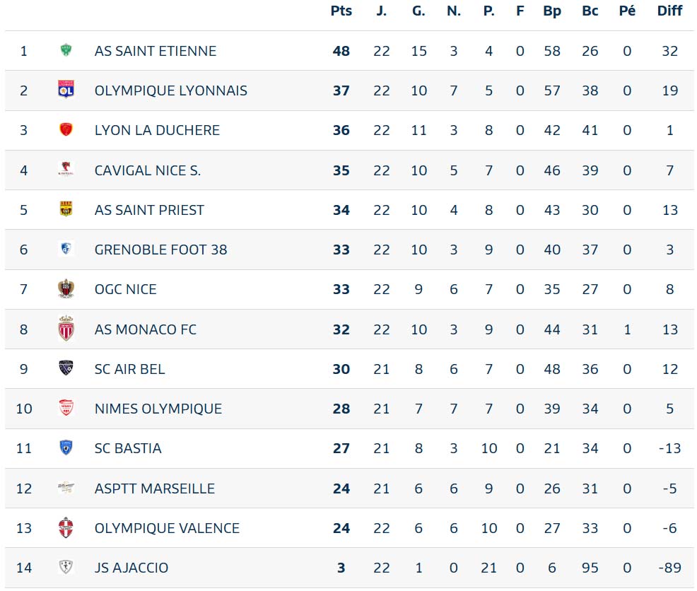 Classement