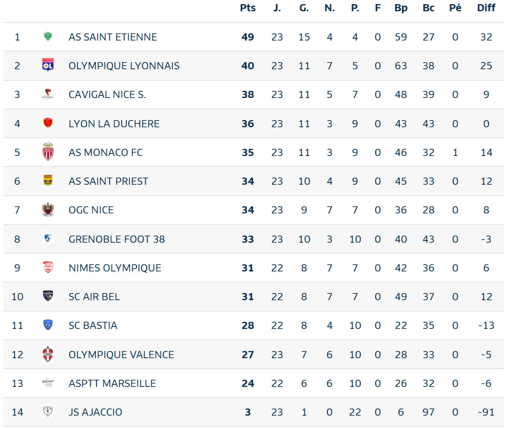 Classement