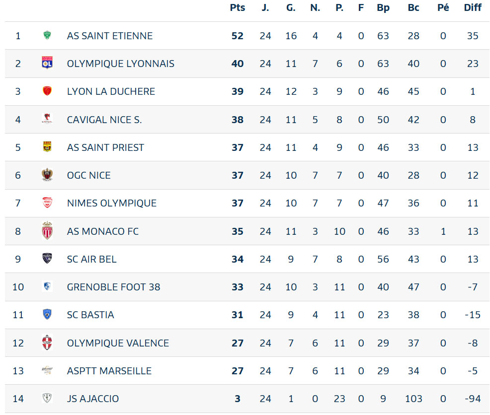 Classement