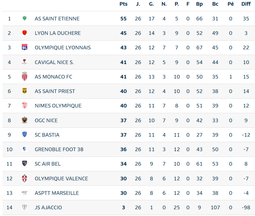 Classement